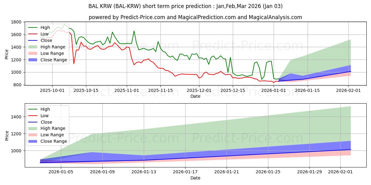 حداکثر و حداقل پیش‌بینی قیمت کوتاه مدت Balancer KRW برای Jan,Feb,Mar 2026