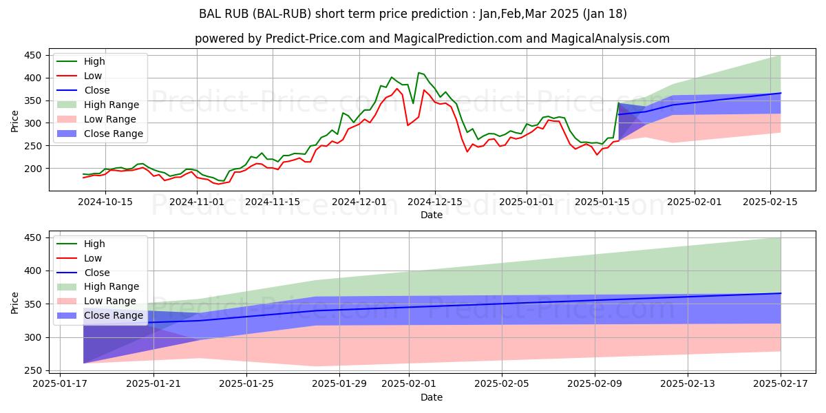 Balancer RUB के लिए अधिकतम और न्यूनतम Feb,Mar,Apr 2025 तात्कालिक कीमत की भविष्यवाणी