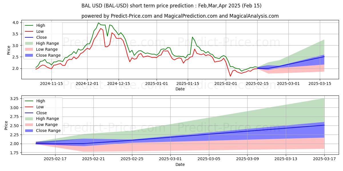حداکثر و حداقل پیش‌بینی قیمت کوتاه مدت متعادل کننده برای Mar,Apr,May 2025