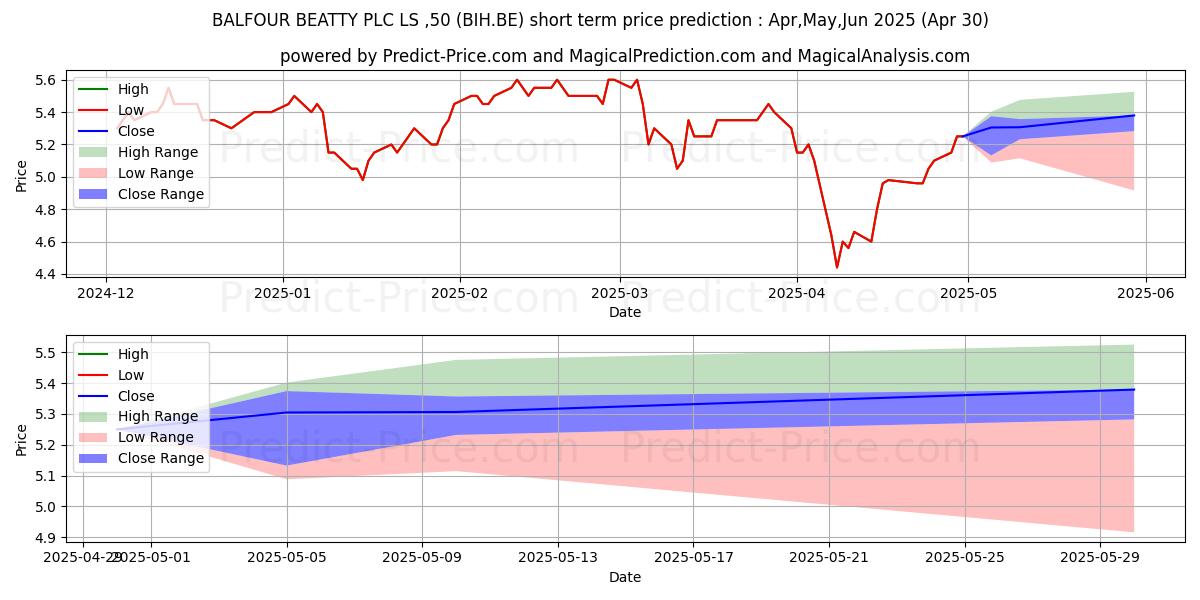Maximum and minimum BALFOUR BEATTY PLC LS-,50 short-term price forecast for May,Jun,Jul 2025