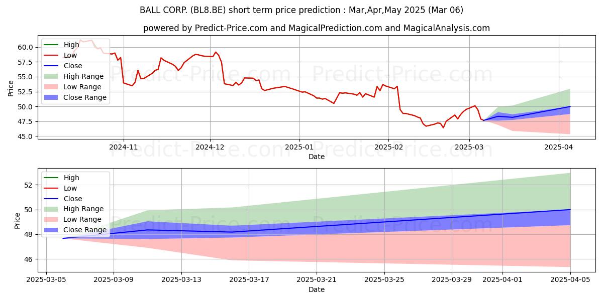 Maximum and minimum BALL CORP. short-term price forecast for Mar,Apr,May 2025