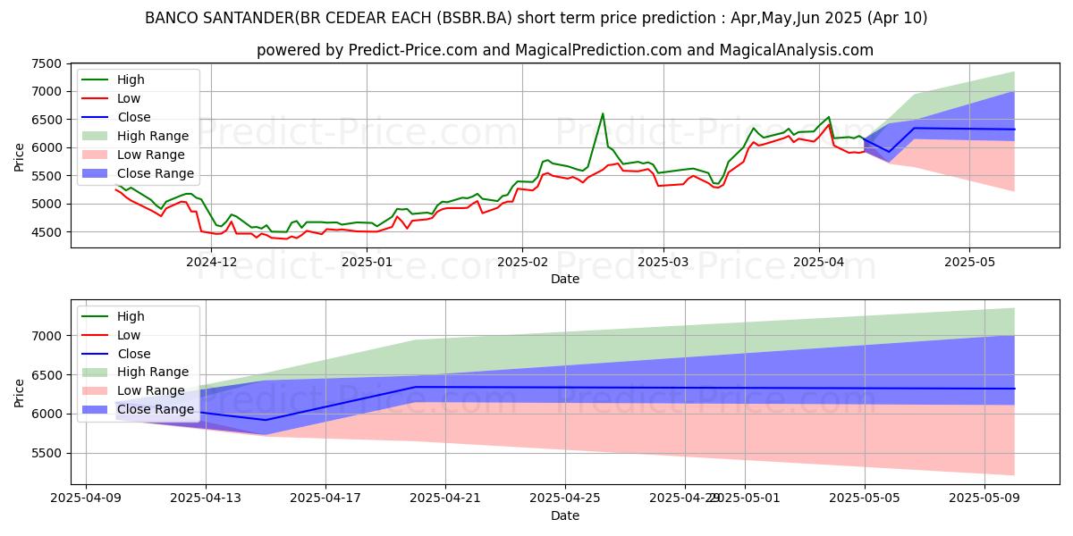 Maximum and minimum BANCO SANTANDER(BR short-term price forecast for Apr,May,Jun 2025