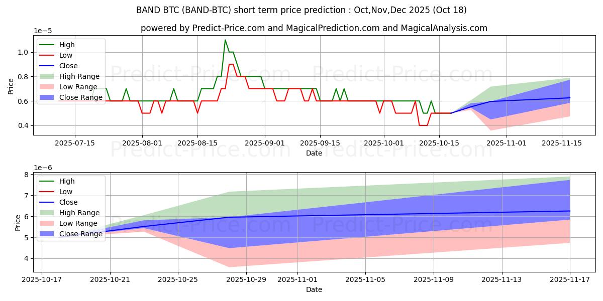 Maximale en minimale BandProtocol BTC kortetermijn prijsvoorspelling voor Nov,Dec,Jan 2026
