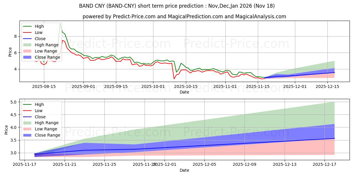 حداکثر و حداقل پیش‌بینی قیمت کوتاه مدت BandProtocol CNY برای Dec,Jan,Feb 2026