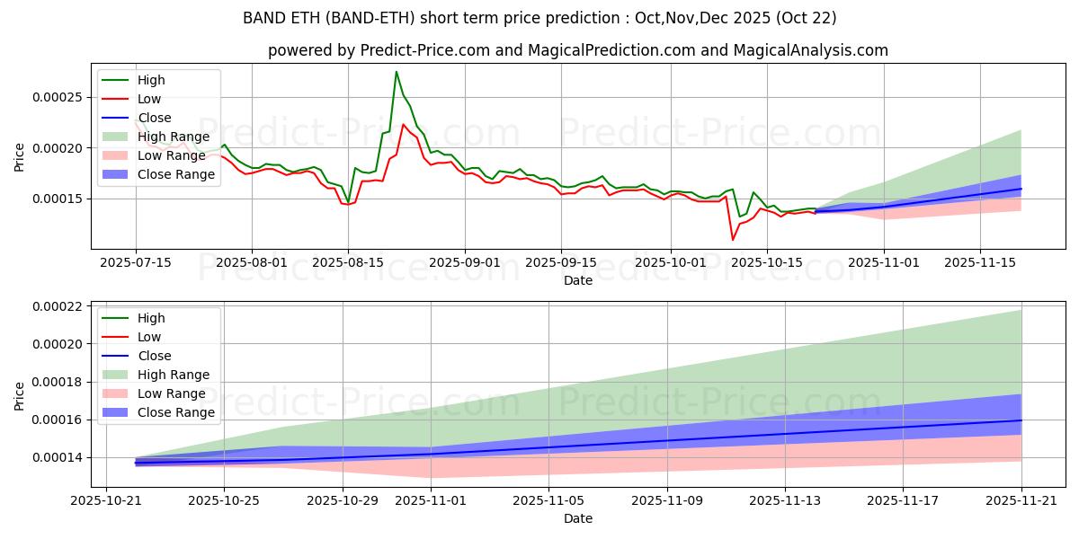 BandProtocol ETH 단기 가격 예측의 최대 및 최소 값 Nov,Dec,Jan 2026