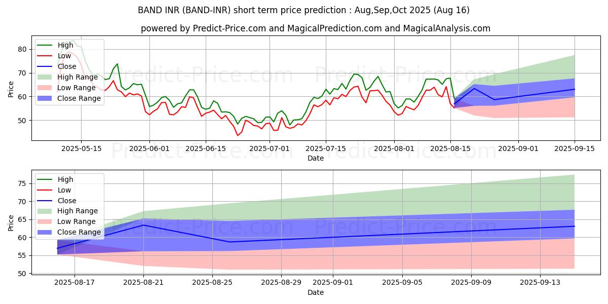 BandProtocol INR kısa vadeli fiyat tahmini için maksimum ve minimum