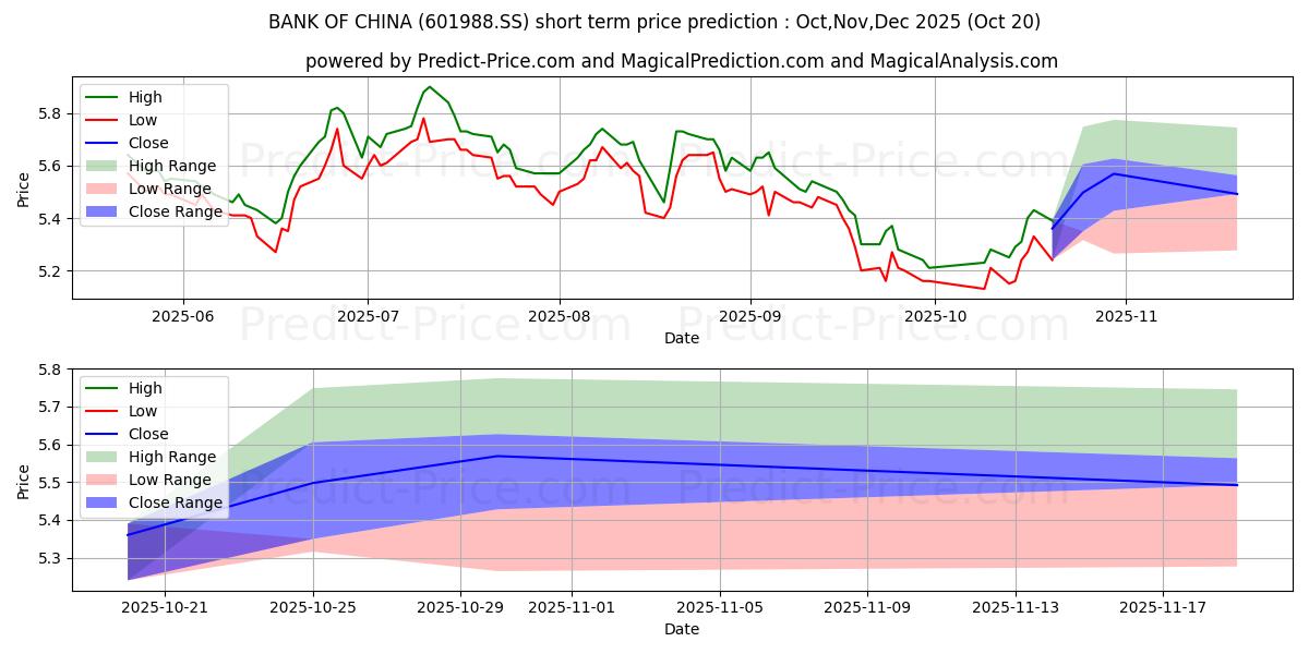 Maximale en minimale BANK OF CHINA LTD korte termijn prijsvoorspelling voor Nov,Dec,Jan 2026