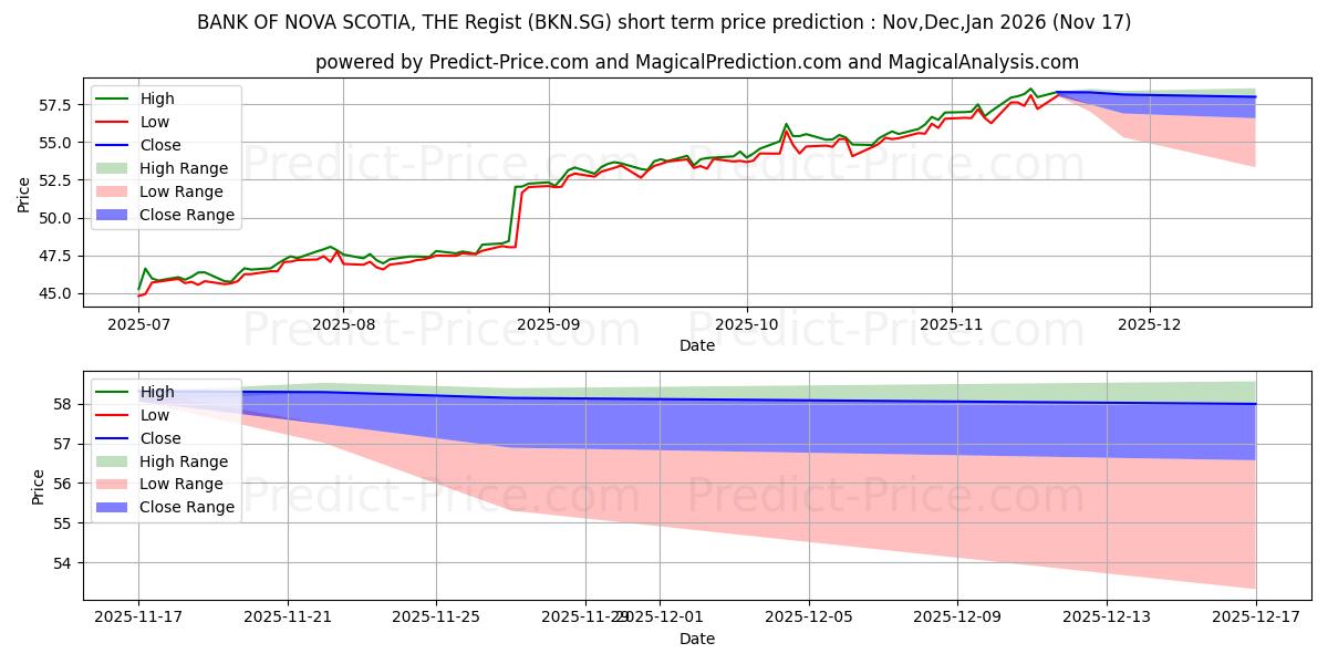 BANK OF NOVA SCOTIA, THE Regist 단기 가격 예측의 최대 및 최소 값 Dec,Jan,Feb 2026