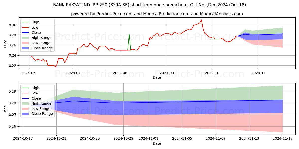 Maximum and minimum PT BANK RAKYAT IND. RP 50 short-term price forecast for Nov,Dec,Jan 2025