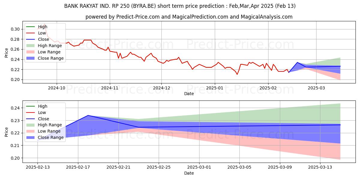 Maksimi- ja minimihinnan ennuste lyhyellä aikavälillä PT BANK RAKYAT IND. RP 50:lle