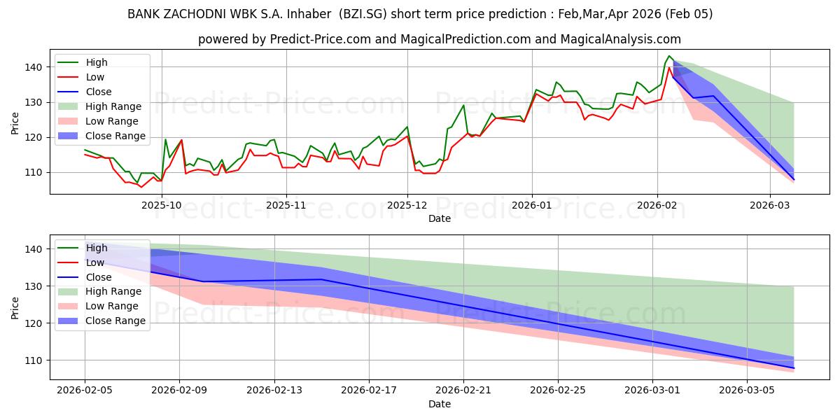 حداکثر و حداقل پیش‌بینی قیمت کوتاه مدت Santander Bank Polska S.A. Inha برای Feb,Mar,Apr 2026