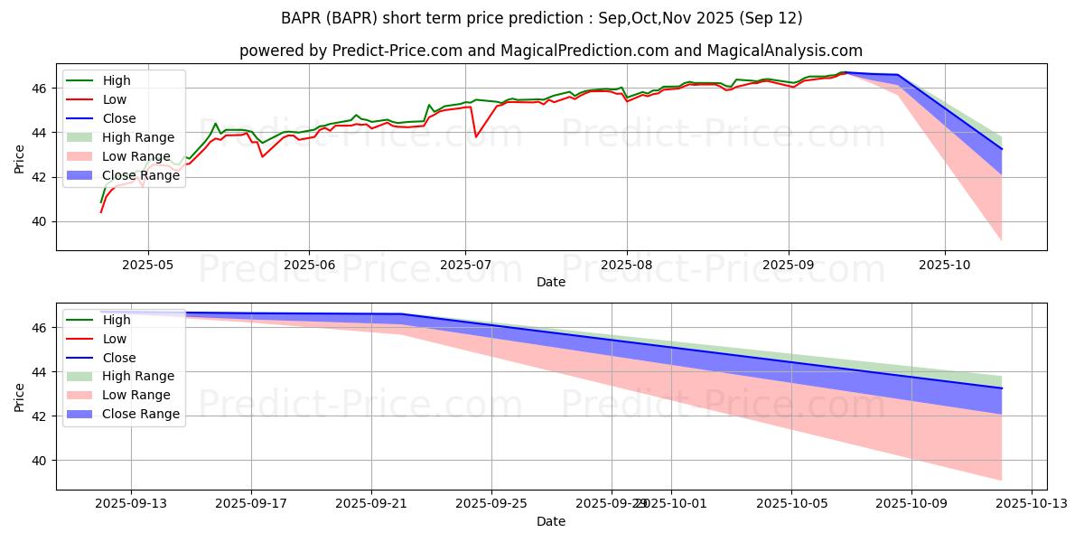 Previsione del prezzo massimo e minimo a breve termine per Innovator S&P 500 Buffer ETF - 