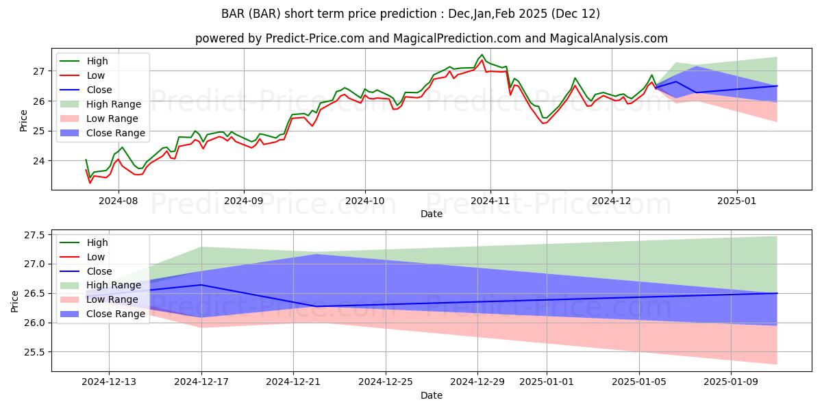 Maximale en minimale GraniteShares Gold Trust Shares kortetermijn prijsvoorspelling voor Jan,Feb,Mar 2025