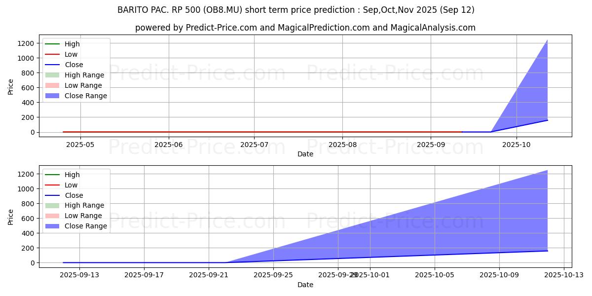 Previsão de preço de curto prazo BARITO PAC.  RP 100 máxima e mínima para Oct,Nov,Dec 2025