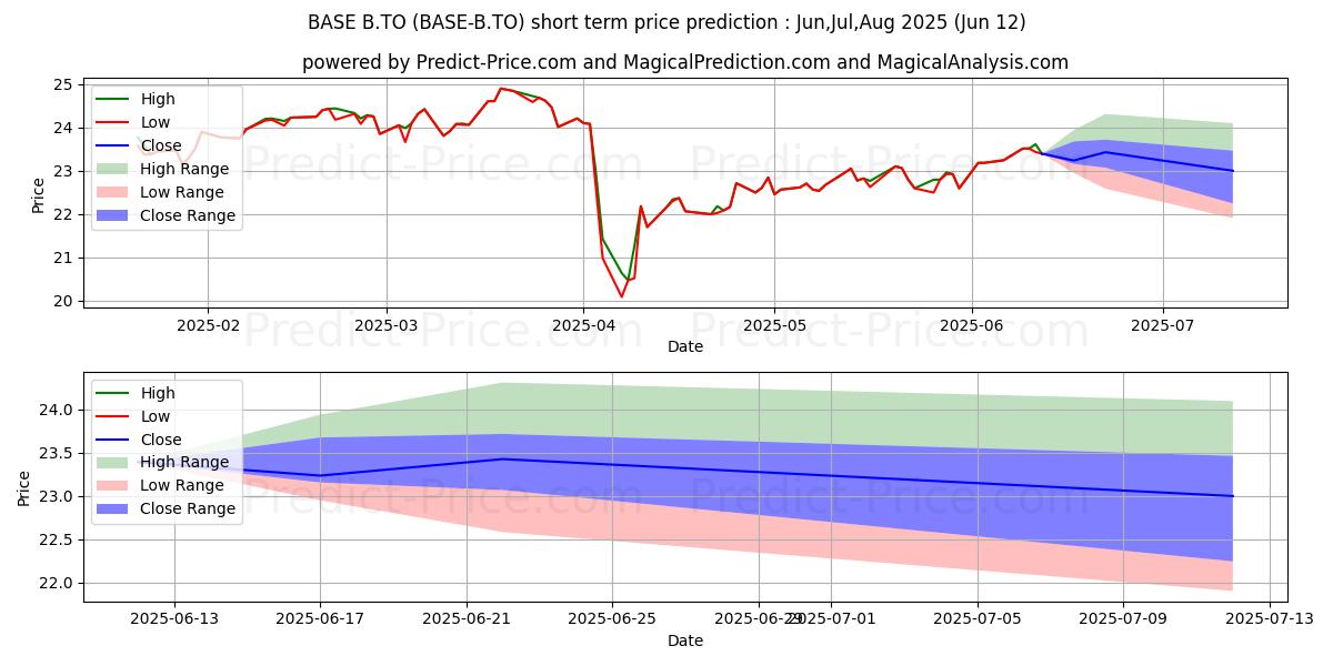 Pronóstico de precio a corto plazo máximo y mínimo de EVOLVE GLOB MATLS MINING ENH YL para Jul,Aug,Sep 2025