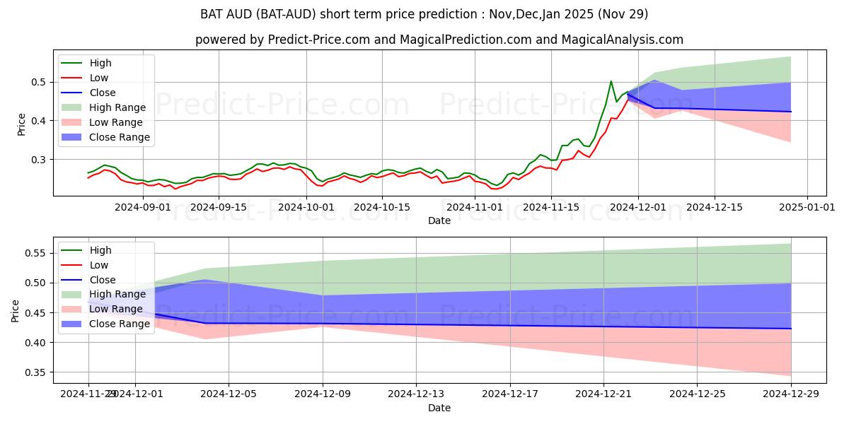 توقع أقصى وأدنى سعر قصير المدى لـ BasicAttentionToken AUD في Dec,Jan,Feb 2025