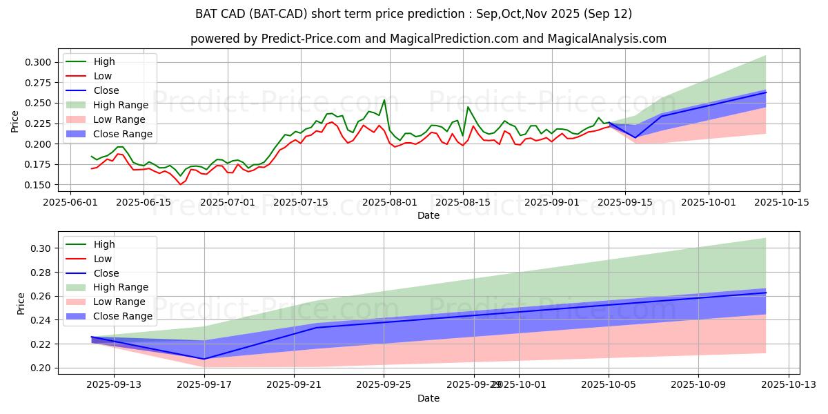 Previsione del prezzo massimo e minimo a breve termine per BasicAttentionToken CAD