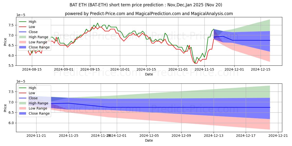 حداکثر و حداقل پیش‌بینی قیمت کوتاه مدت BasicAttentionToken ETH برای Dec,Jan,Feb 2025