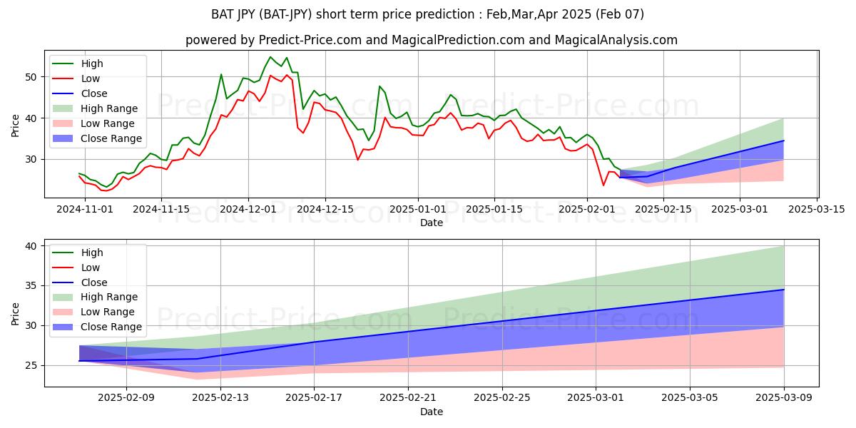 BasicAttentionToken JPY 단기 가격 예측의 최대 및 최소 값 Feb,Mar,Apr 2025