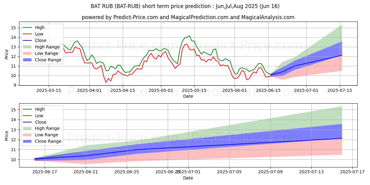 Maksimale og minimale kortsiktige prisforutsigelser for BasicAttentionToken RUB