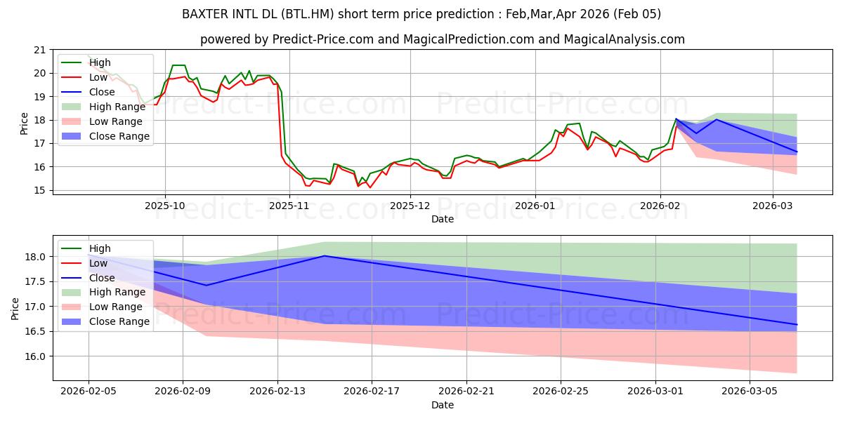 Maksimale og minimale prisforudsigelser på kort sigt for BAXTER INTL  DL 1