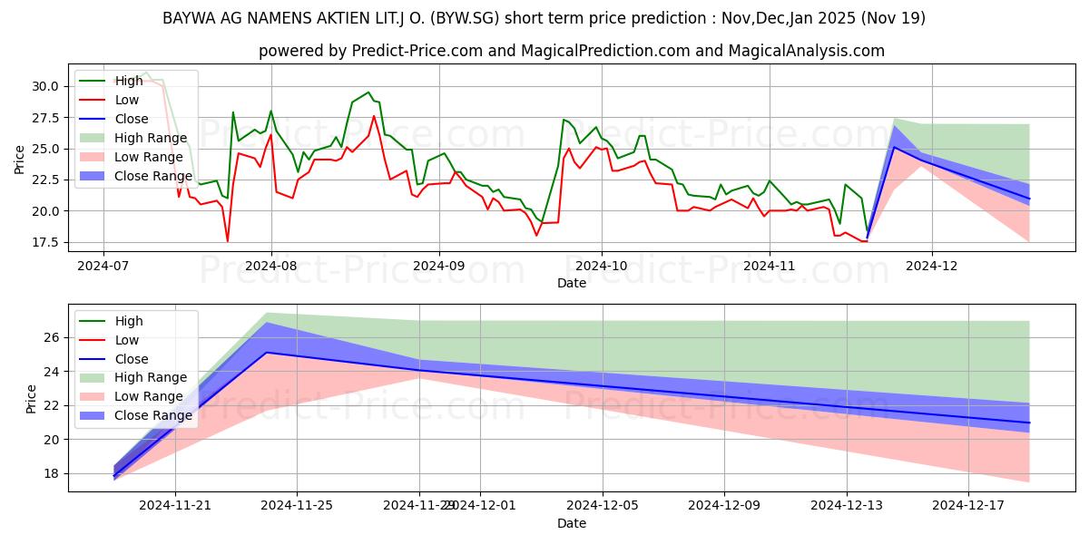 Maximum and minimum BAYWA AG Namens-Aktien o.N. short-term price forecast for Dec,Jan,Feb 2025