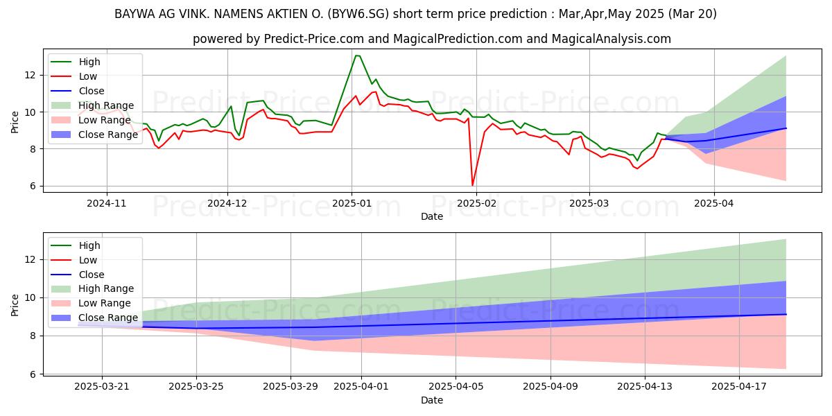 Maximum and minimum BAYWA AG VINK. NAMENS-AKTIEN O. short-term price forecast for Apr,May,Jun 2025