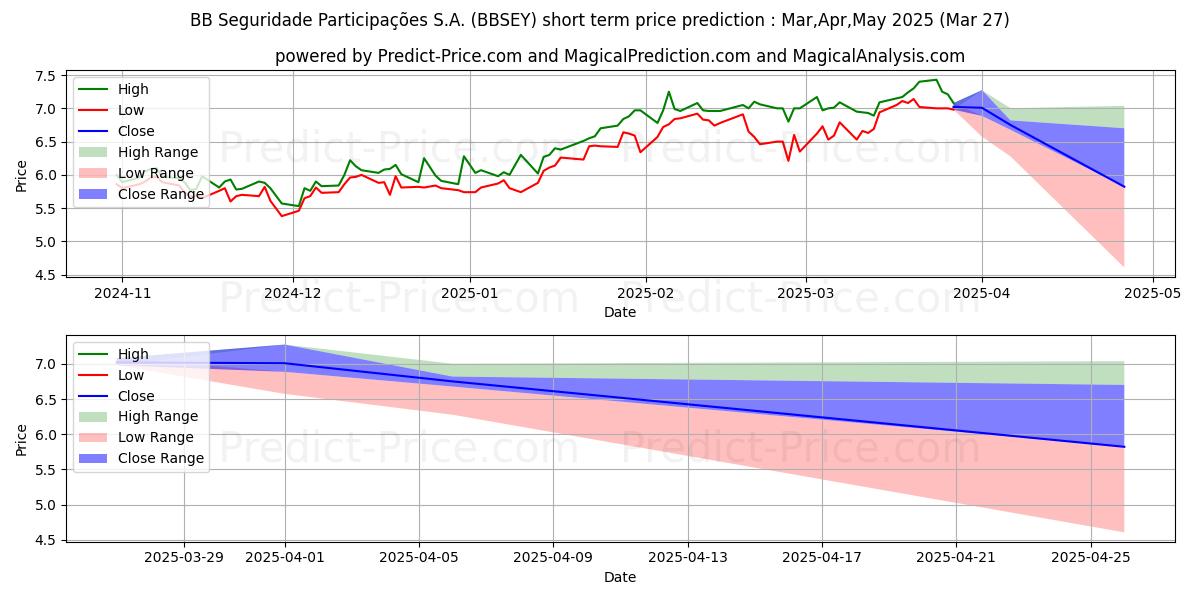 BB SEGURIDADE PARTICIPACOES SA के लिए अधिकतम और न्यूनतम Apr,May,Jun 2025 तात्कालिक कीमत की भविष्यवाणी