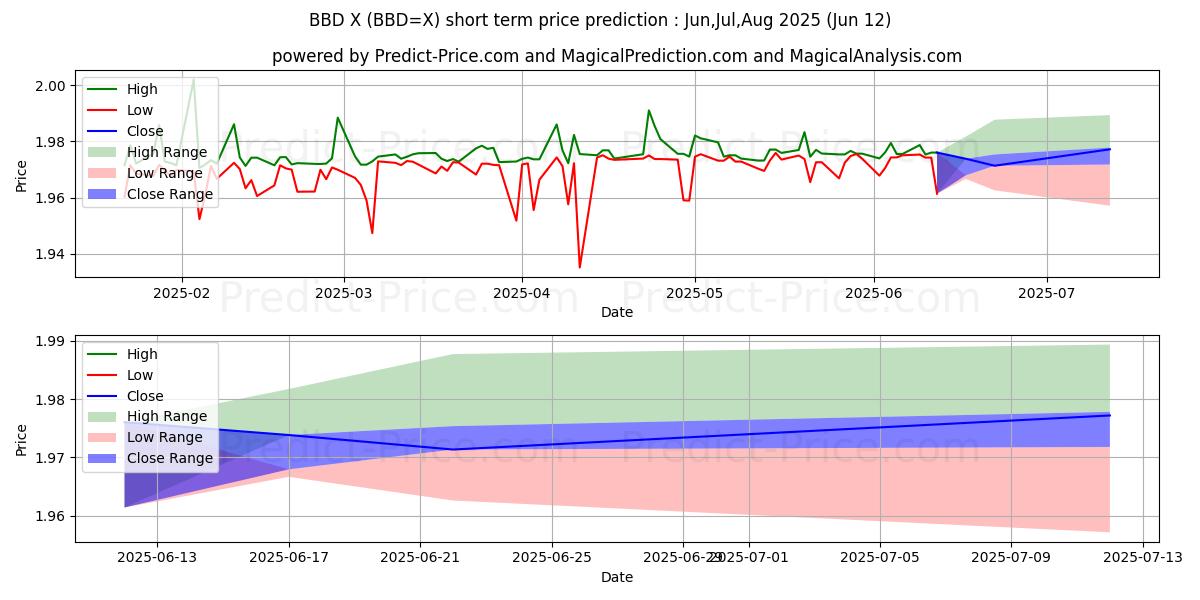 Максимальный и минимальный краткосрочный прогноз цены USD/BBD для Jul,Aug,Sep 2025