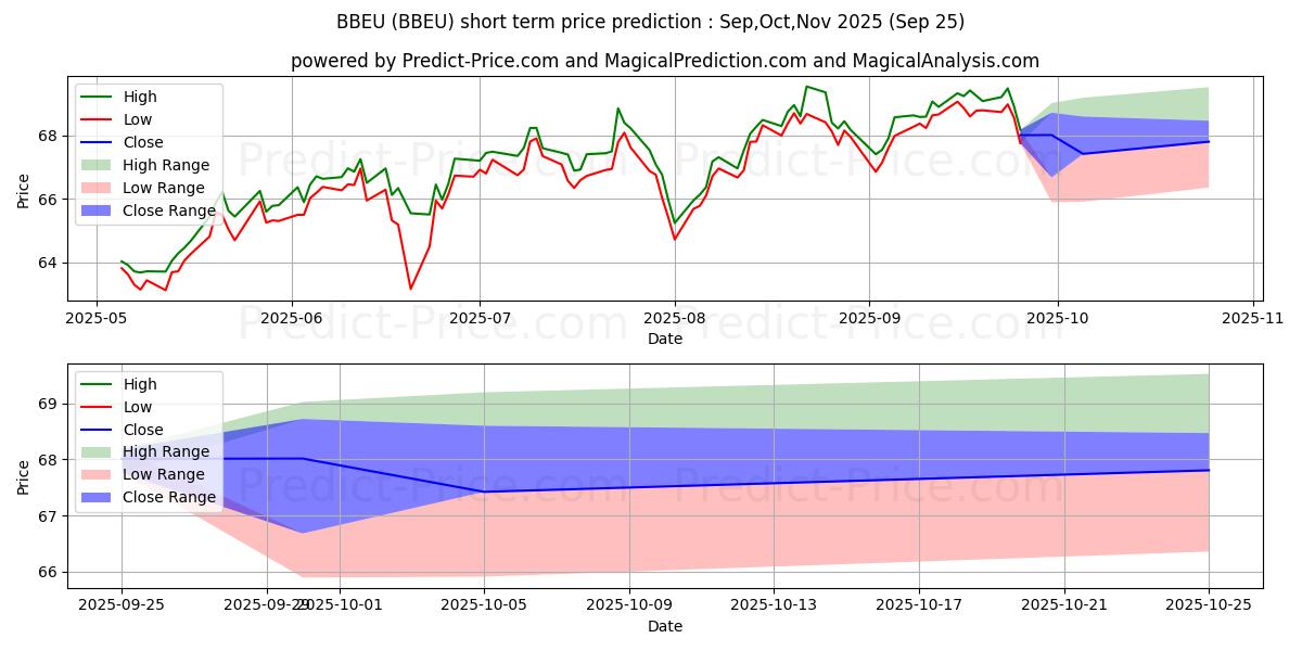 Maksimale og minimale kortsiktige prisforutsigelser for JPMorgan BetaBuilders Europe ET
