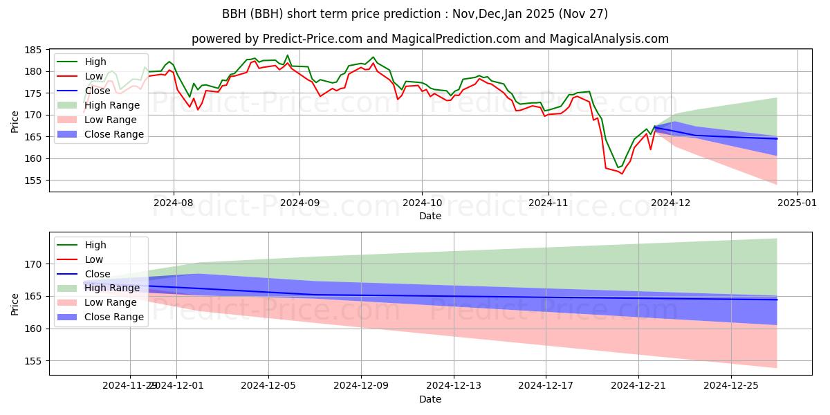 حداکثر و حداقل پیش‌بینی قیمت کوتاه مدت VanEck Vectors Biotech ETF برای Dec,Jan,Feb 2025