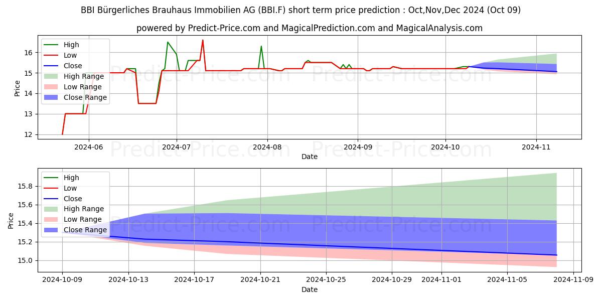 最大和最小的BBI BUERG.BRAUH.IMMO.短期价格预测为Oct,Nov,Dec 2024