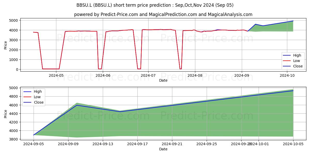 Maximum and minimum JPMORGAN ETFS (IRELAND) ICAV JP short-term price forecast for Sep,Oct,Nov 2024