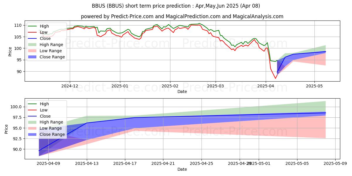 Previsão de preço de curto prazo JPMorgan BetaBuilders U.S. Equi máxima e mínima para Apr,May,Jun 2025