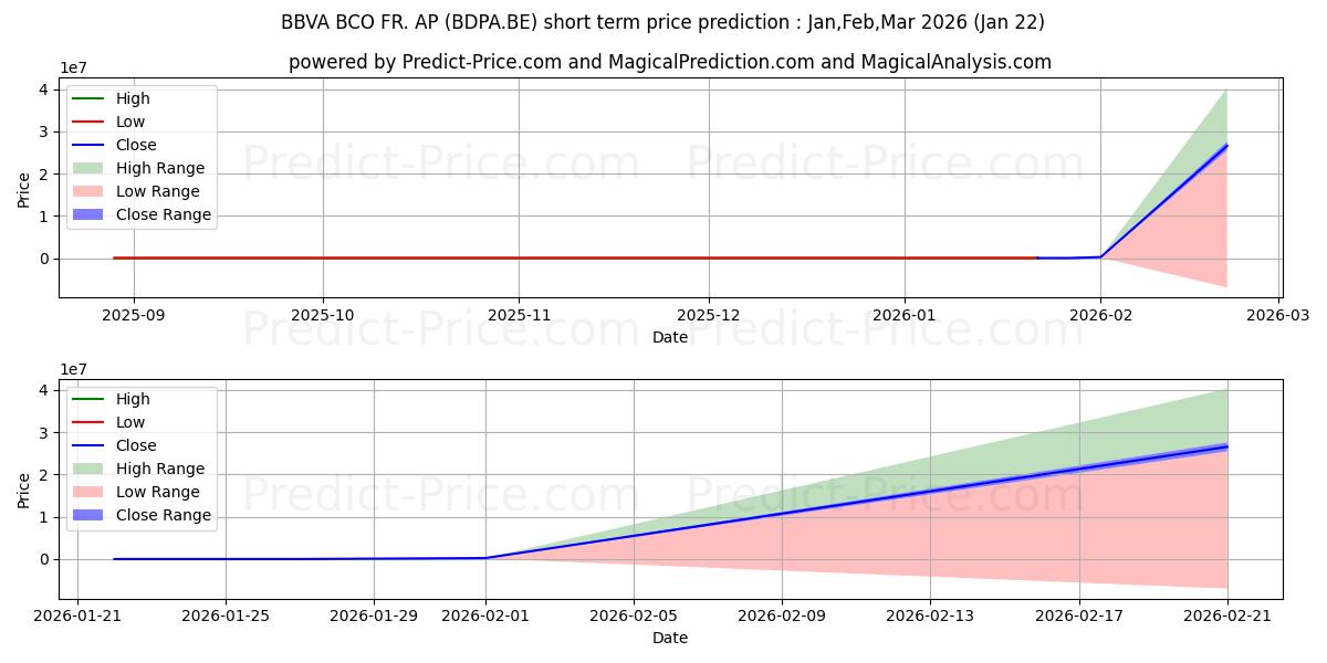 Максимальный и минимальный краткосрочный прогноз цены BCO BBVA ARGENTINA  AP 1 для Feb,Mar,Apr 2026
