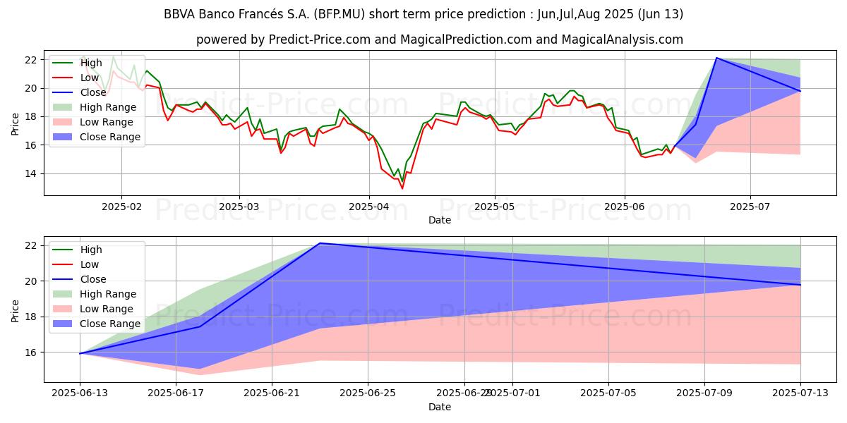 Previsão de preço de curto prazo BANCO BBVA ARGENT.ADR/3 máxima e mínima para Jul,Aug,Sep 2025