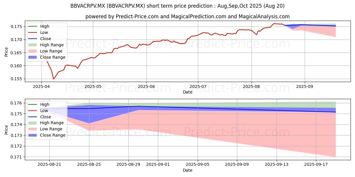 Maximum and minimum Fondo BBVA Bancomer RV8 SA de  short-term price forecast for Sep,Oct,Nov 2025