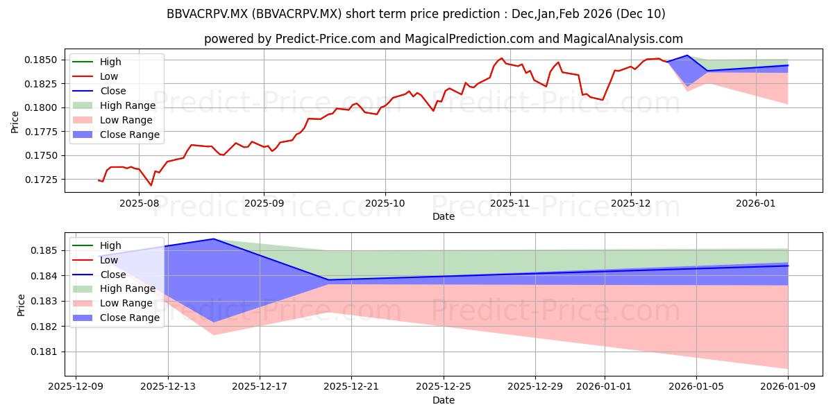 Maximum and minimum Fondo BBVA Bancomer RV8 SA de  short-term price forecast for Dec,Jan,Mar 2026