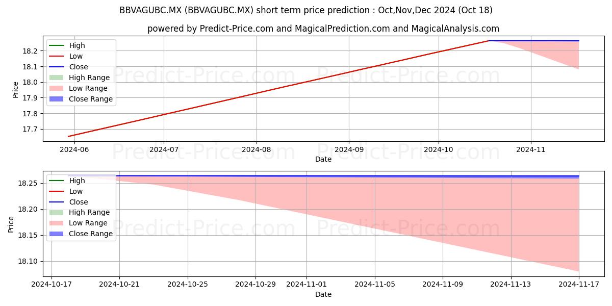 Maximum and minimum Fondo Guber 1 SA de CV S.I.I.D short-term price forecast for Nov,Dec,Jan 2025