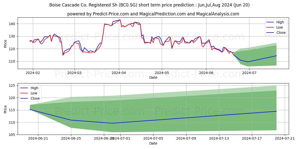 Maximum and minimum Boise Cascade Co. Registered Sh short-term price forecast for Jul,Aug,Sep 2024