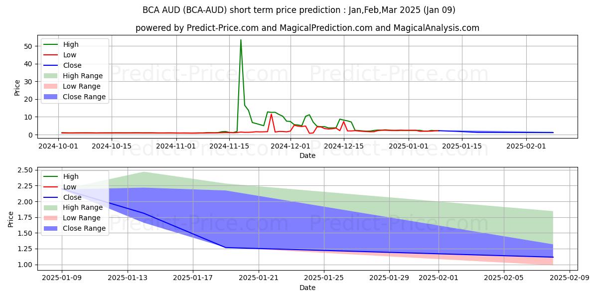 Previsione del prezzo massimo e minimo a breve termine per BitcoinAtom AUD