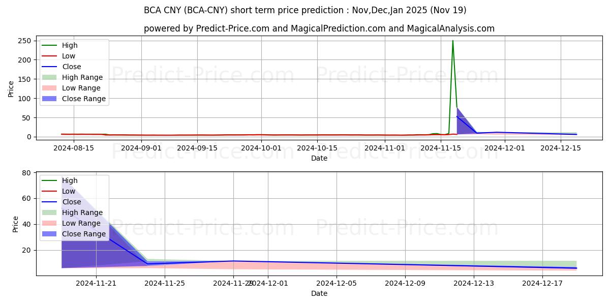 Maximum and minimum BitcoinAtom CNY short-term price forecast for Dec,Jan,Feb 2025