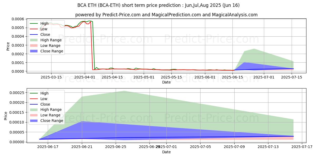 Maximale en minimale BitcoinAtom ETH korte termijn prijsvoorspelling voor Jul,Aug,Sep 2025