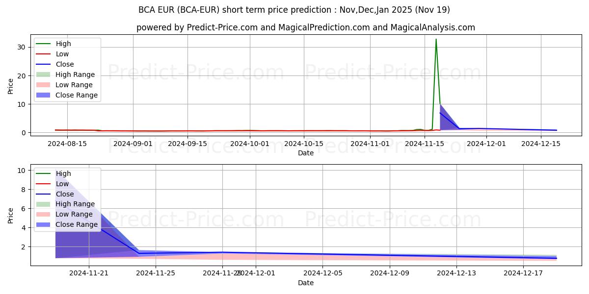 Maximum and minimum BitcoinAtom EUR short-term price forecast for Dec,Jan,Feb 2025