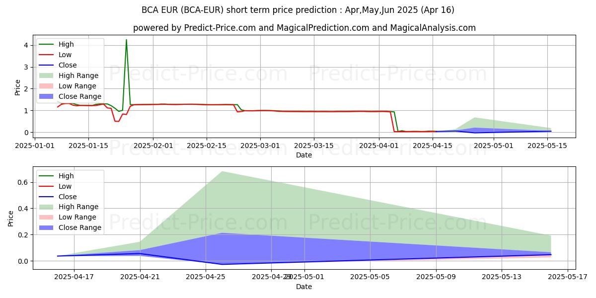 Maximum and minimum BitcoinAtom EUR short-term price forecast for May,Jun,Jul 2025
