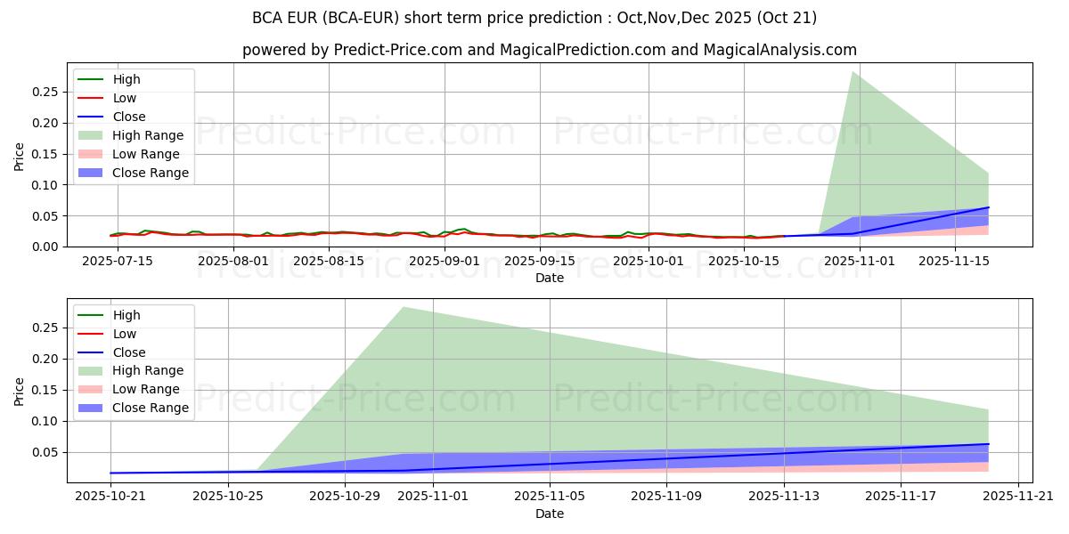 Previsione del prezzo massimo e minimo a breve termine per BitcoinAtom EUR
