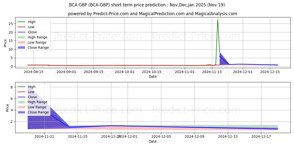 Maximum and minimum BitcoinAtom GBP short-term price forecast for Dec,Jan,Feb 2025