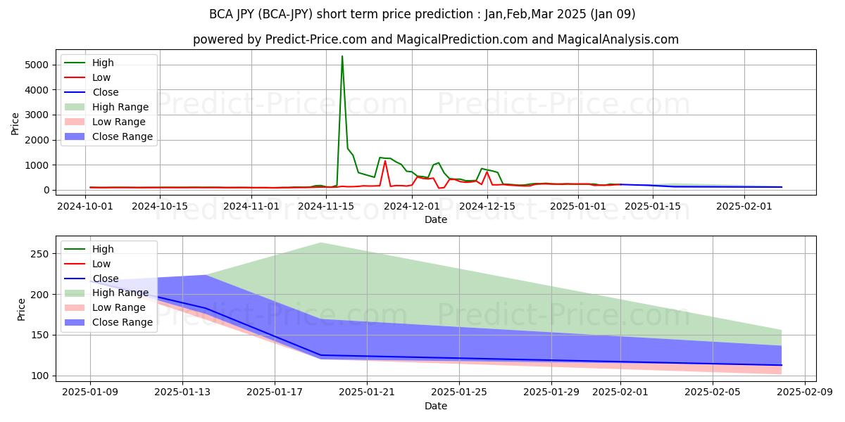 BitcoinAtom JPY 단기 가격 예측의 최대 및 최소 값 Jan,Mar,Mar 2025