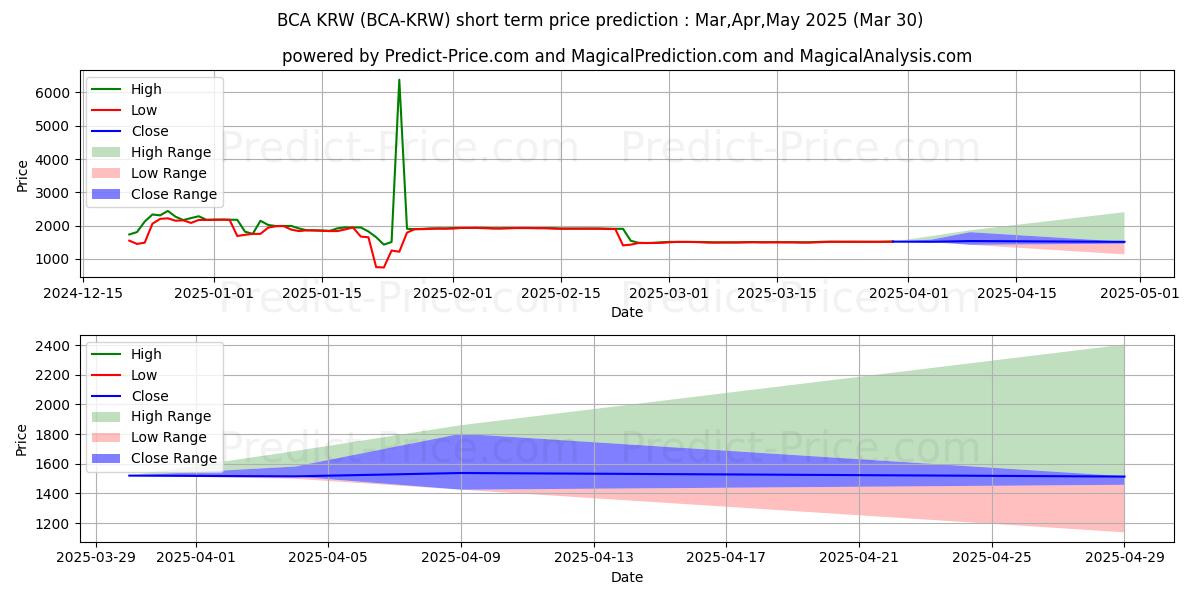 حداکثر و حداقل پیش‌بینی قیمت کوتاه مدت BitcoinAtom KRW برای Apr,May,Jun 2025