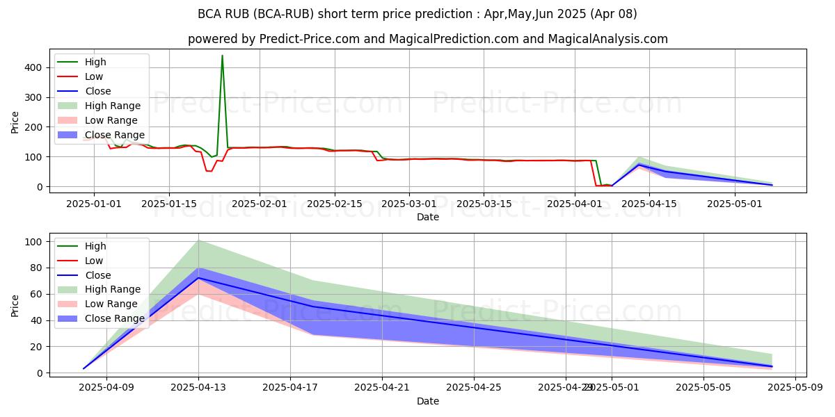 BitcoinAtom RUB kısa vadeli fiyat tahmini için maksimum ve minimum